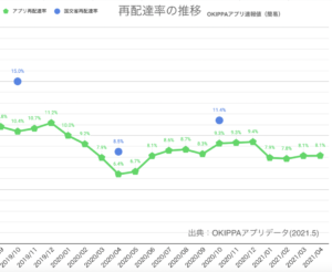 再配達率の推移グラフ